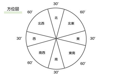 風水方向|風水における方角とは。間取りの見方と色との関係｜「マイナビ 